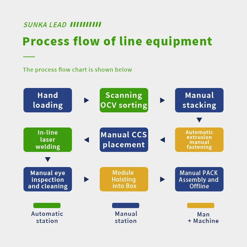 Non-standard customized prismatic battery cell module PACK production line