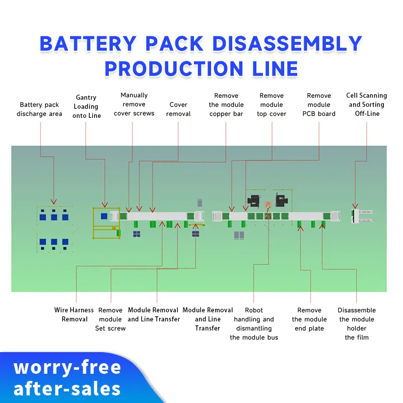 Battery Pack Disassembly Production Line for Used Power Battery Packs