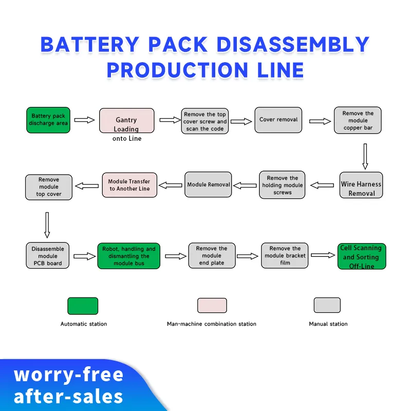 Battery Pack Disassembly Production Line for Used Power Battery Packs